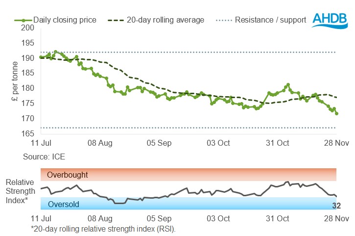 UK feed wheat futures graph 01 12 2025